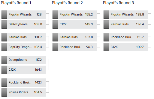 2020 Playoff Bracket